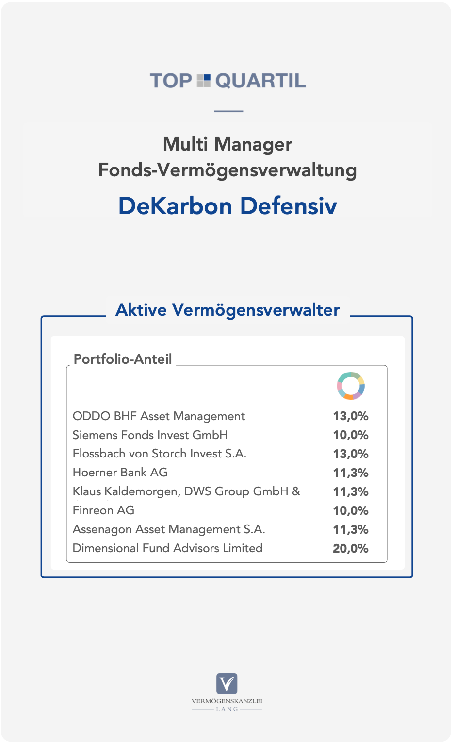 Fondsportfolio: TOP QUARTIL Multi Manager Fonds-Vermögensverwaltung mit niedrigem bis neutralem CO2 Fußabdruck [DeKarbon Defensiv]