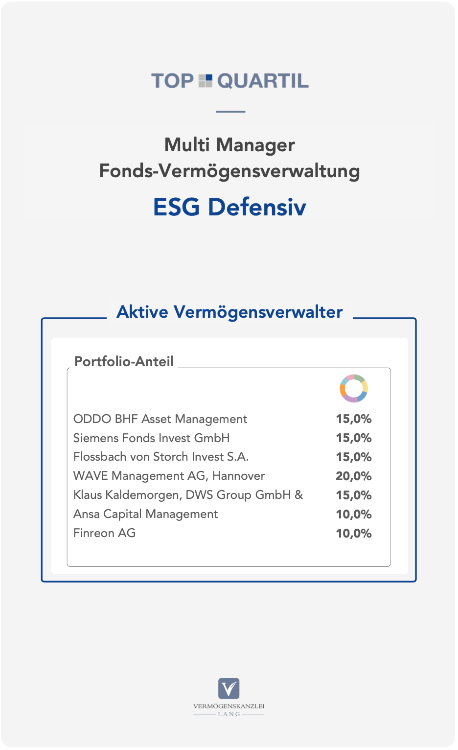 Fondsportfolio: TOP QUARTIL Multi Manager Fonds-Vermögensverwaltung [ESG Defensiv] mit Art. 8 und/oder Art. 9 SFDR Fonds und niedrigem bis neutralem CO2-Fußabdruck
