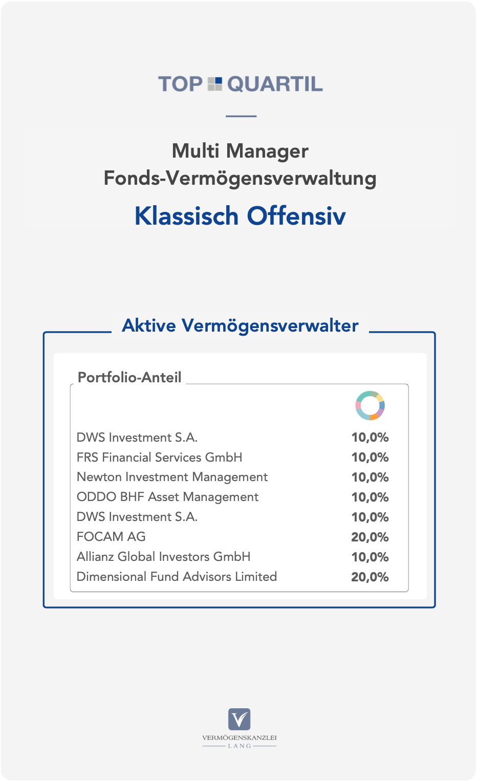 Fondsportfolio: TOP QUARTIL Multi Manager Fonds-Vermögensverwaltung [Klassisch Offensiv]