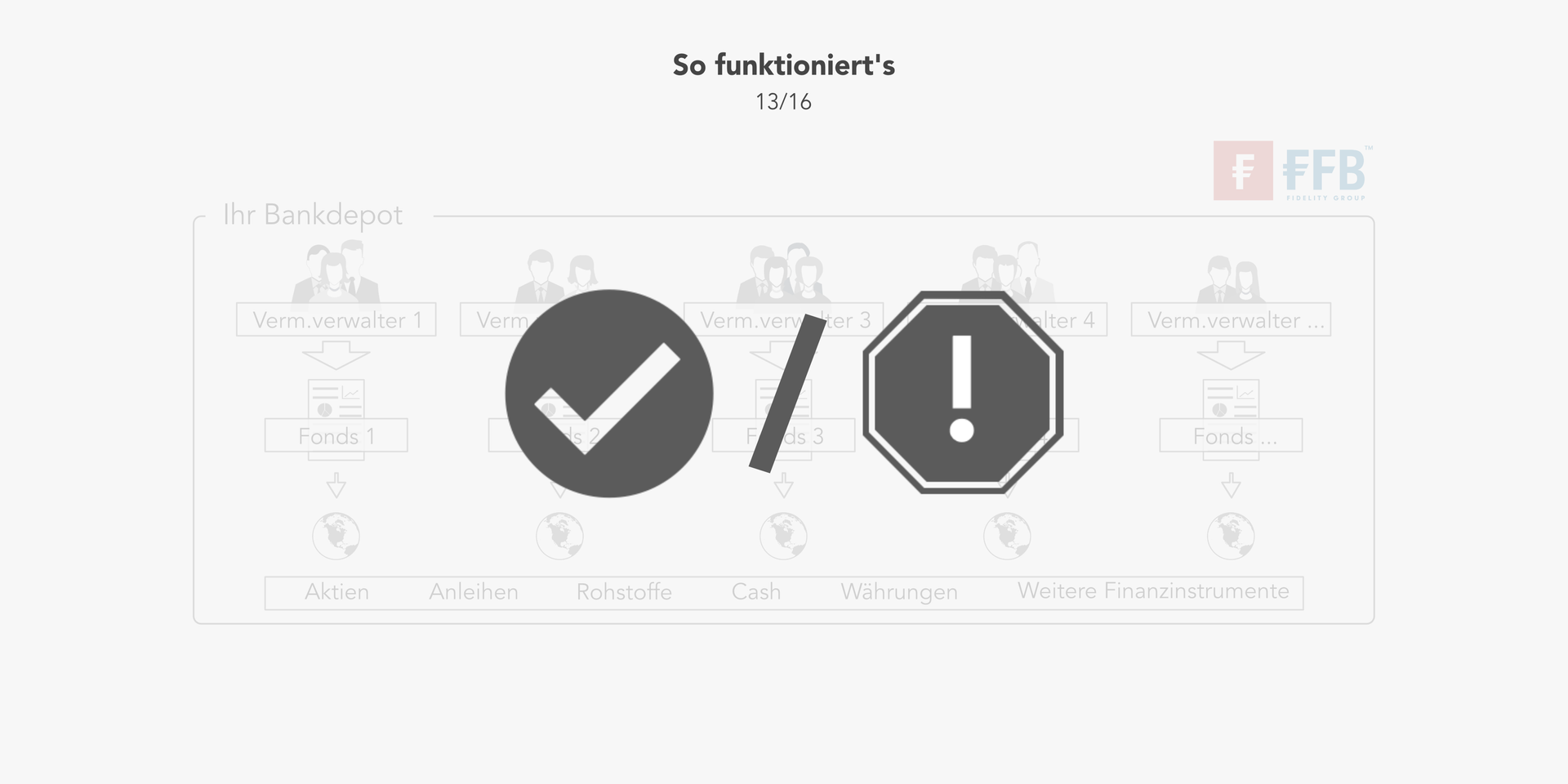 Die Fondsselektion für Ihre Vermögensanlage wird überwacht
