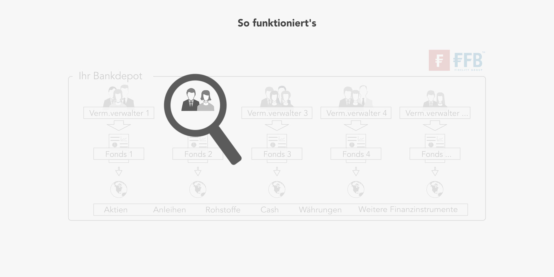 Für eine nachhaltige TOP QUARTIL Multi Manager Vermögensverwaltung kommen nur nachhaltige Fonds in Betracht