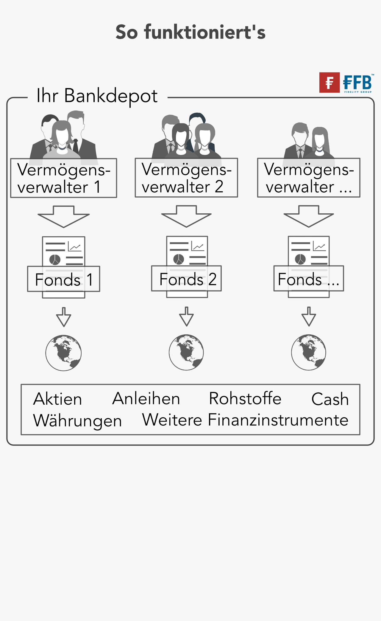 Bei einer TOP QUARTIL Multi Manager Vermögensverwaltung kommen bis zu acht Vermögensverwalter zum Einsatz