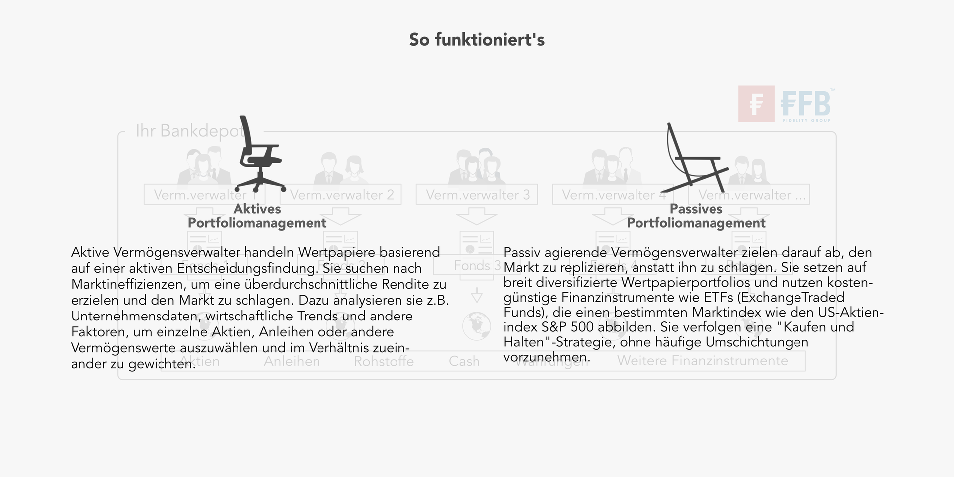 TOP QUARTIL Multi Manager Vermögensverwaltungen können aktive und passive Managementstile enthalten