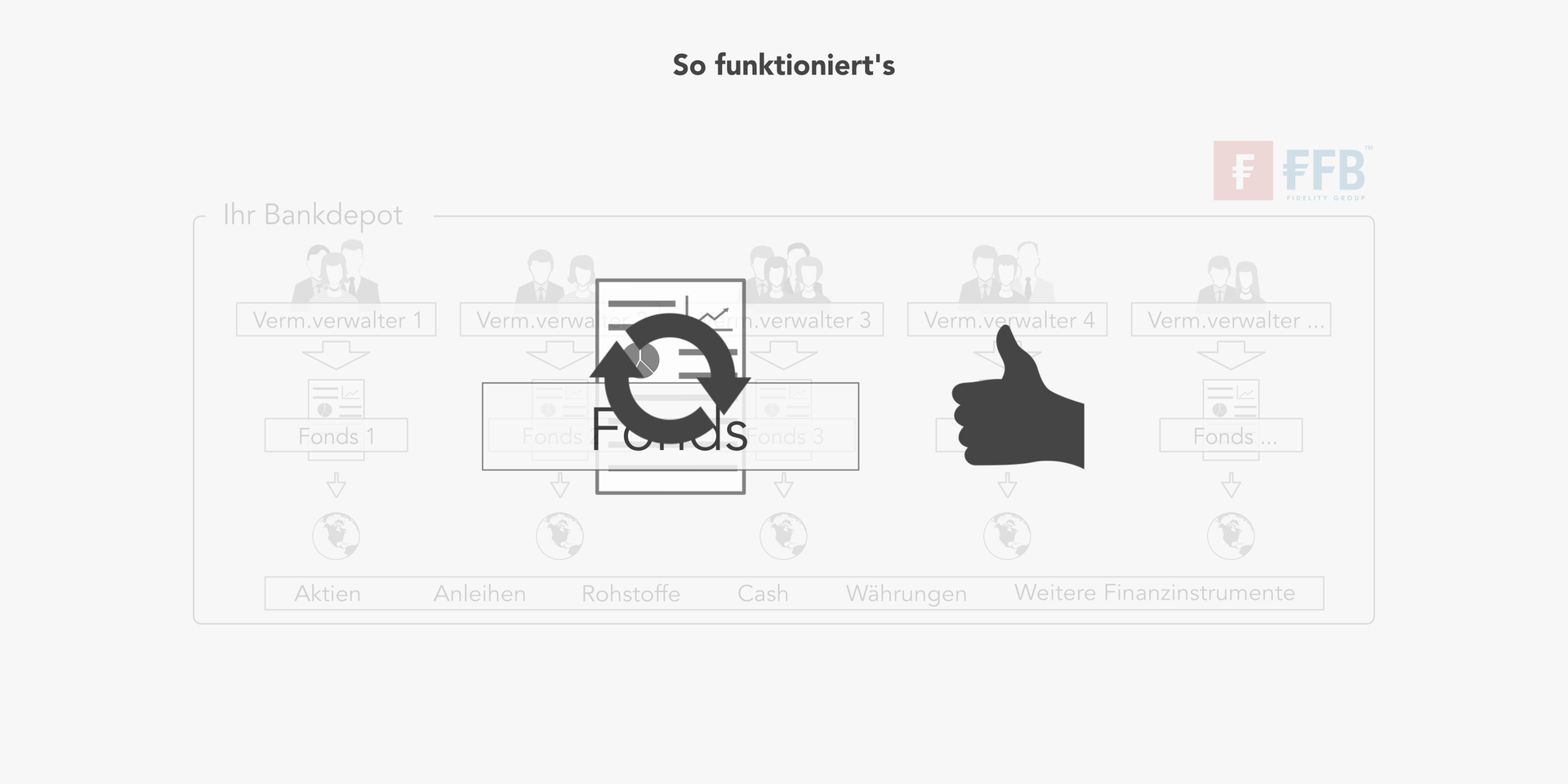 Eine TOP QUARTIL Multi Manager Vermögensverwaltung beruht auf einer disziplinierten Fondsselektion mit dem Ziel von Buy and Hold