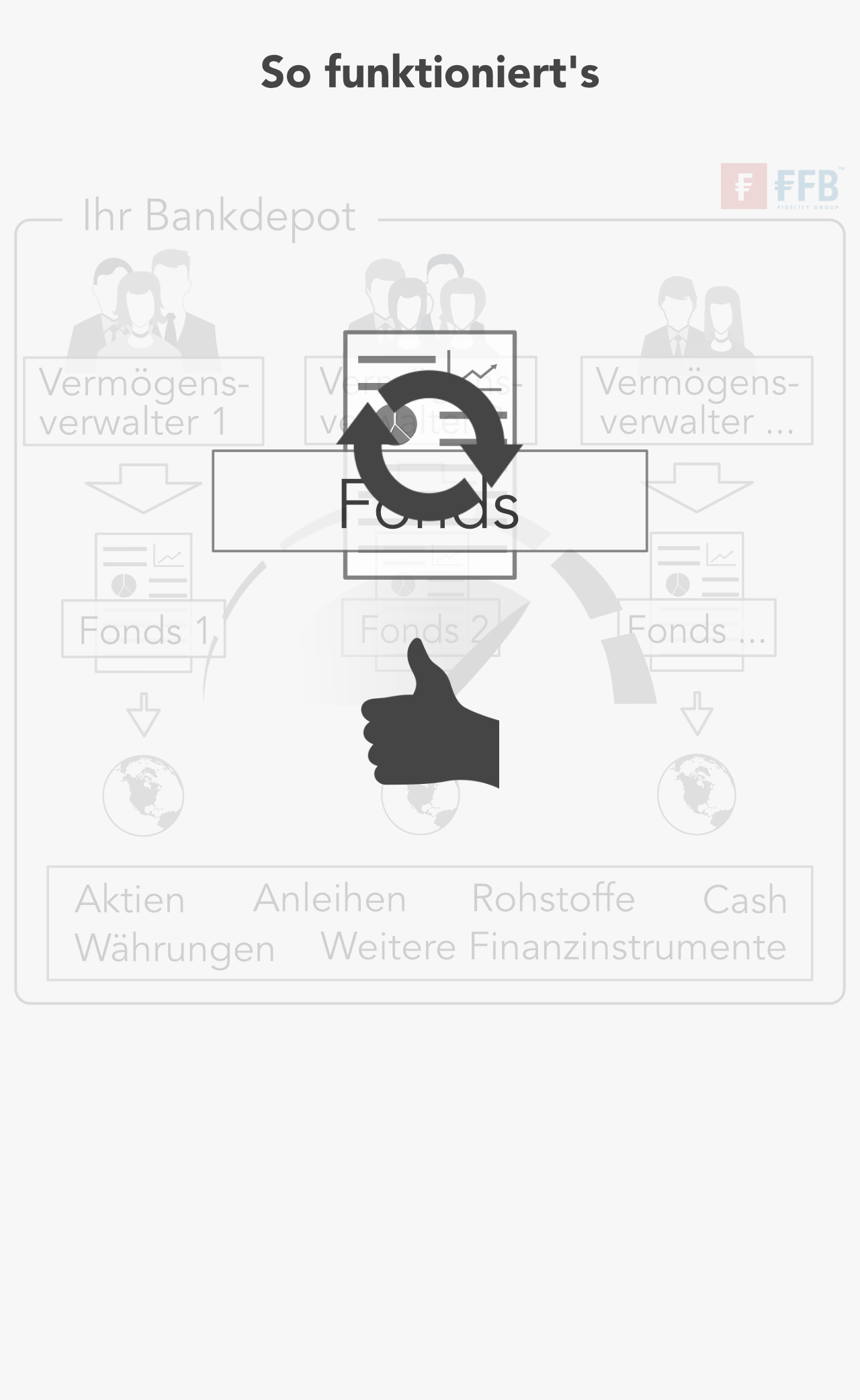 Eine TOP QUARTIL Multi Manager Vermögensverwaltung beruht auf einer disziplinierten Fondsselektion mit dem Ziel von Buy and Hold