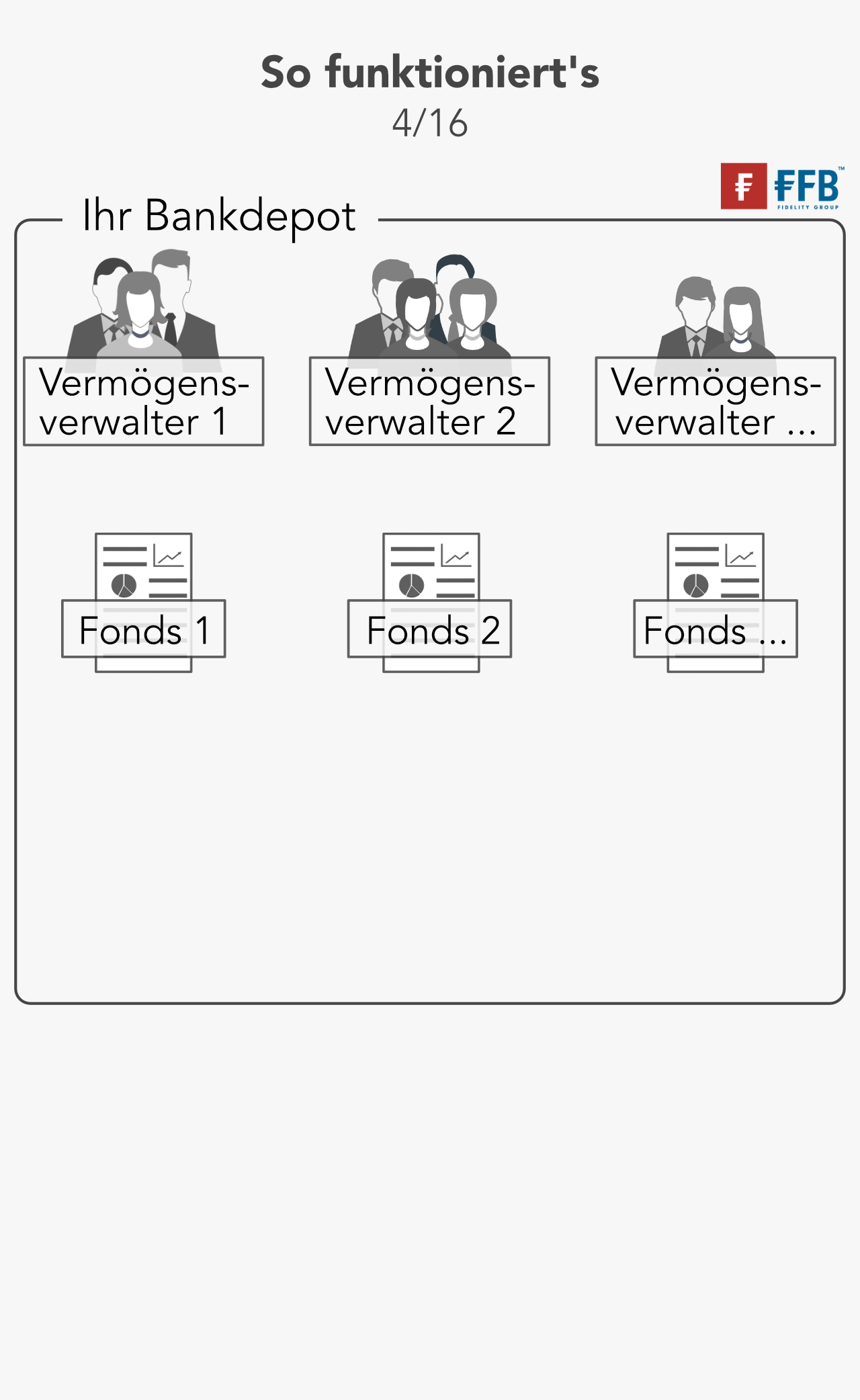 Vermögensverwalter übernehmen Anlageentscheidungen für Sie
