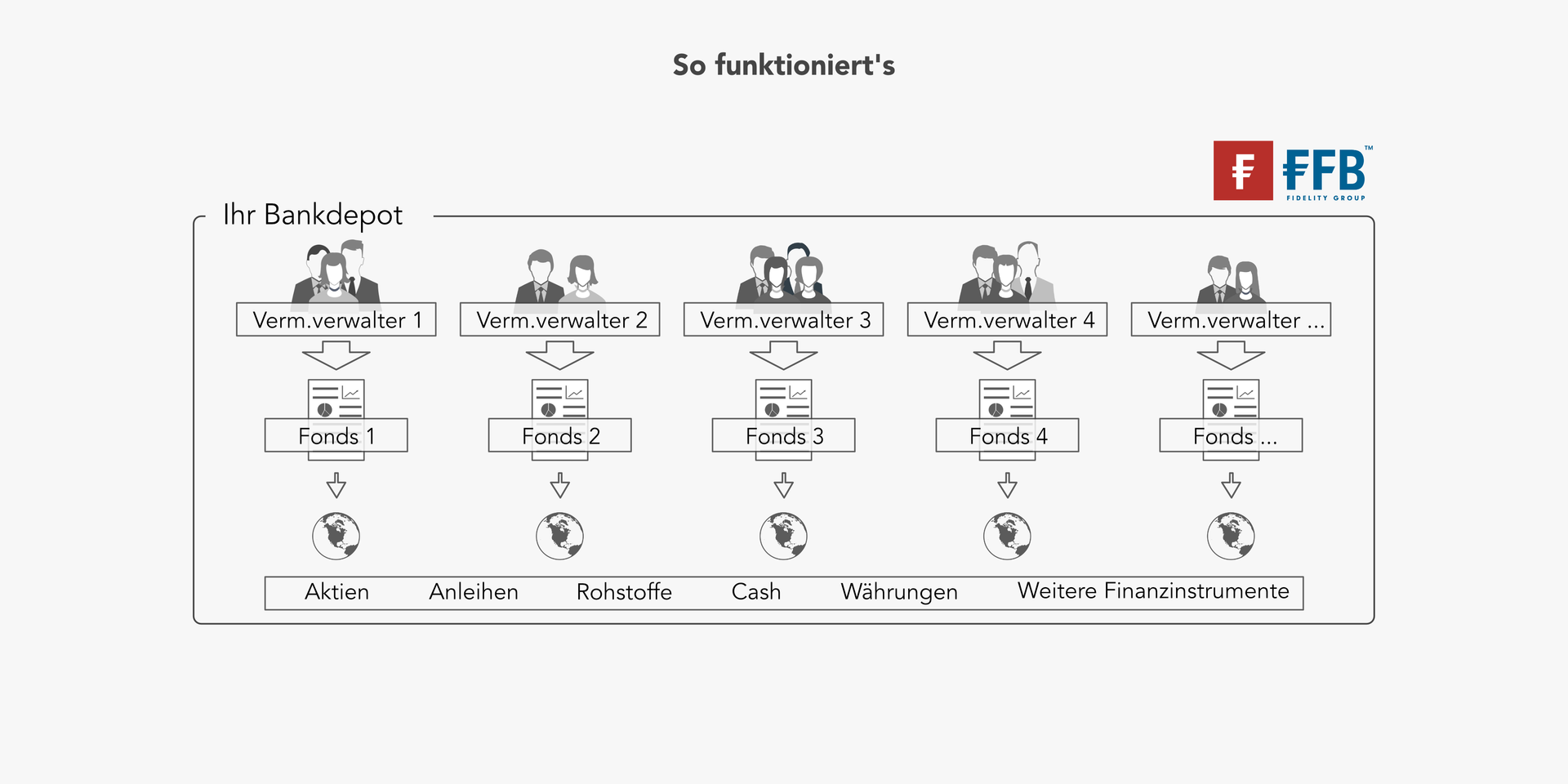 Bei einer TOP QUARTIL Multi Manager Fonds-Vermögensverwaltung kommen bis zu acht Vermögensverwalter zum Einsatz