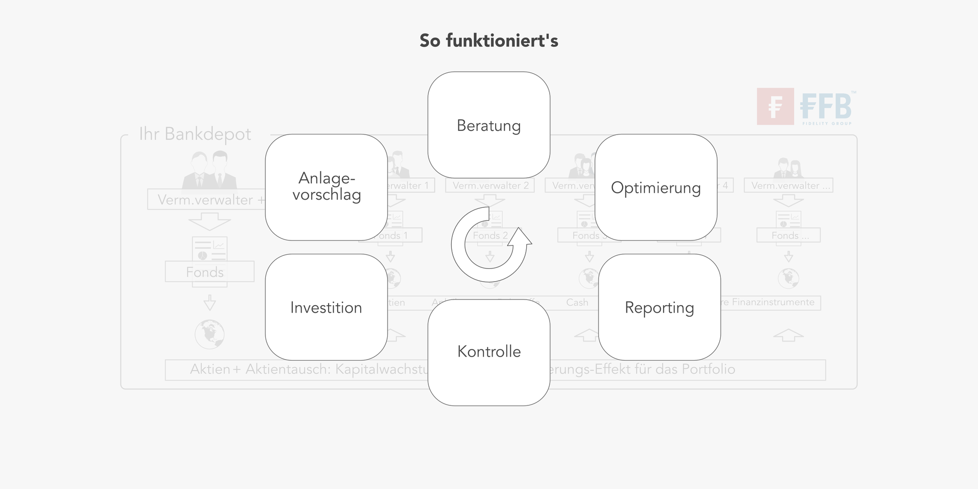 Eine Multi Manager Vermögensverwaltung von TOP QUARTIL umfasst stets eine unabhängige Anlageberatung vor Investitionsbeginn und eine laufende Kontrolle danach