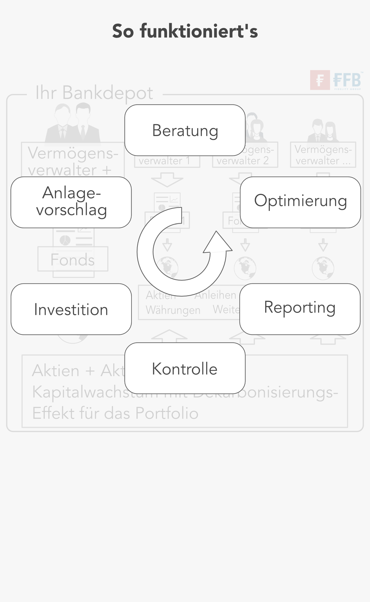 Eine TOP QUARTIL Multi Manager Fonds-Vermögensverwaltung umfasst stets eine unabhängige Anlageberatung vor Investitionsbeginn und eine laufende Kontrolle danach