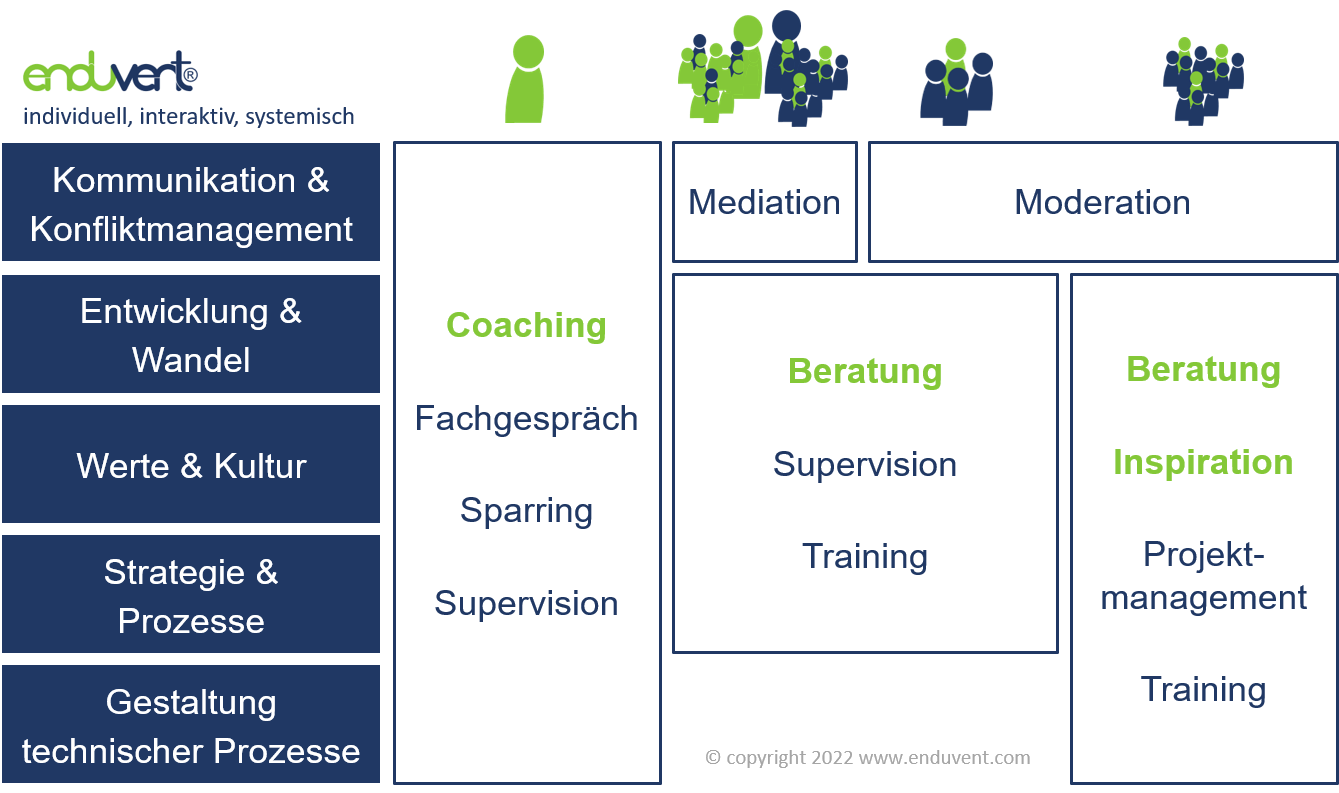 enduvent | Potenzial aktivieren, Wandel realisieren | Beratung und Inspiration für dauerhafte Unternehmen | das Programm Programm