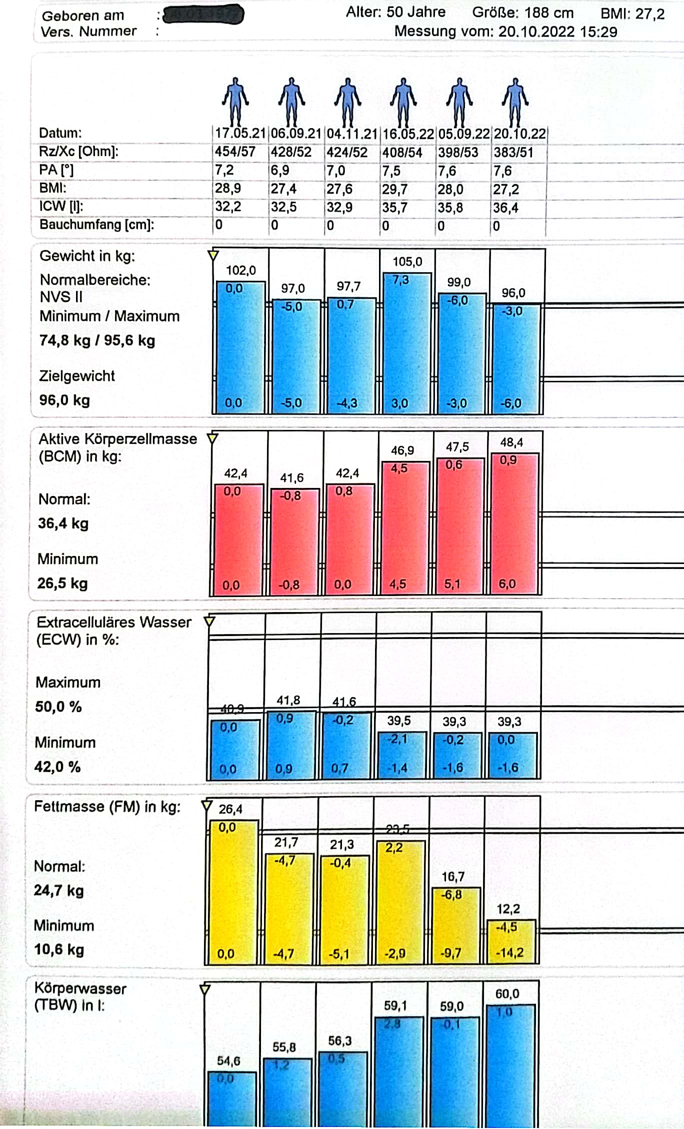 Dr. Richard Vanura - Project50plus