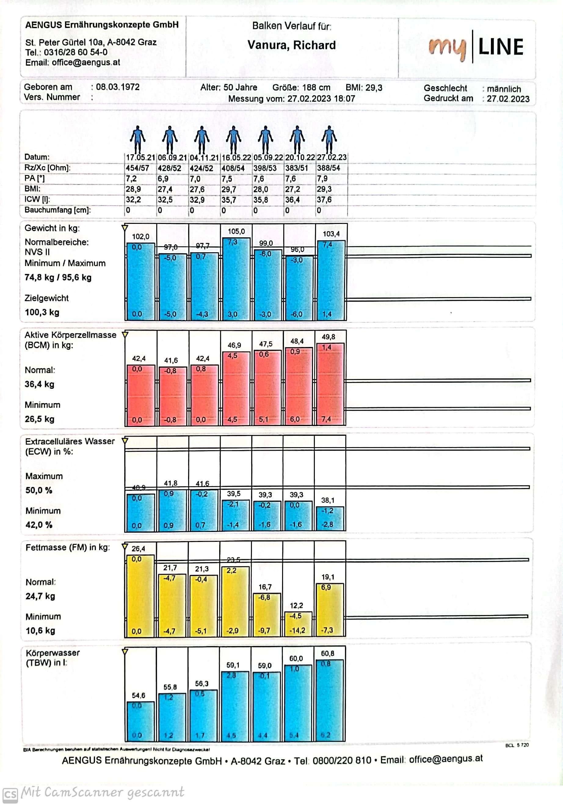 Dr. Richard Vanura - Project50plus