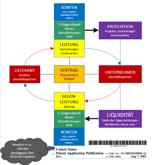 Das LEGANTA®-Datenmodell des Unternehmenskreislaufs