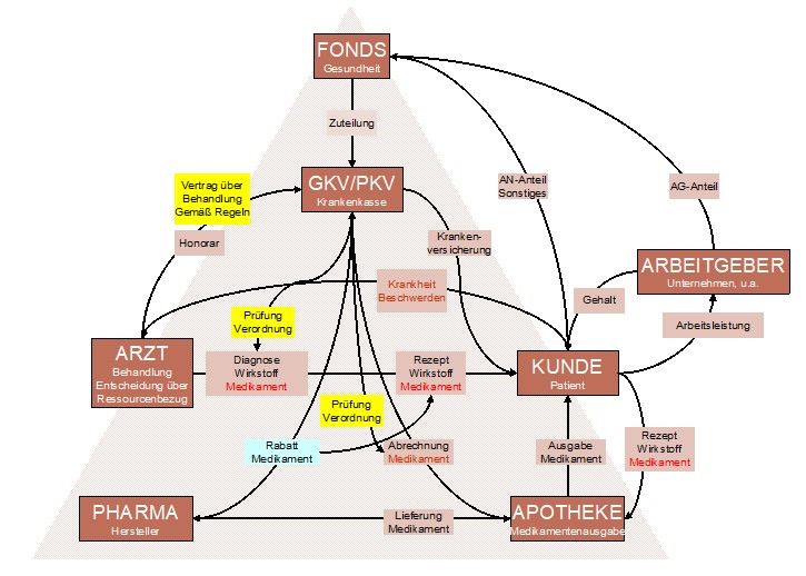 Geschäftslandkarte der gesetzlichen Krankenversicherungen und Leistungserbringer nach SGB V