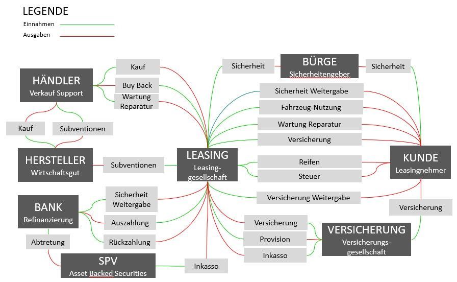 Geschäftslandkarte der gesetzlichen Krankenversicherungen und Leistungserbringer nach SGB V