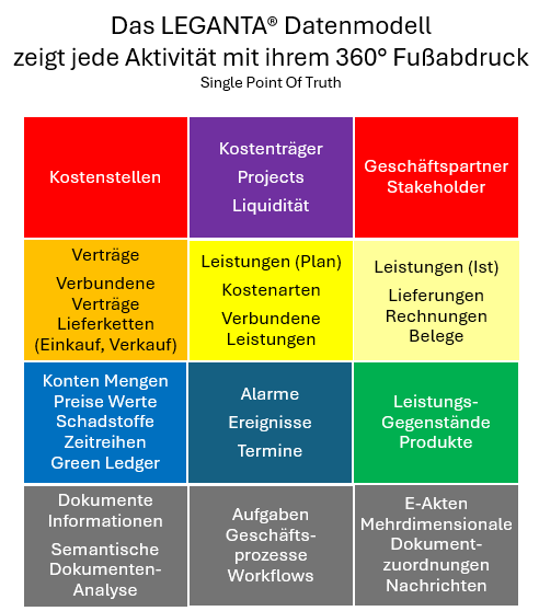 Jede wirtschaftliche Aktivität erzeugt einen wirtschaftlichen Fußabdruck. Dieser wird 360° mit allen Facetten erfasst.