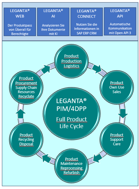Der Digitale Produkt Pass von LEGANTA® Ist der Single Point of Truth für  Leistungsgegenstände Digitaler Produkt Pass
Digital Product Passport