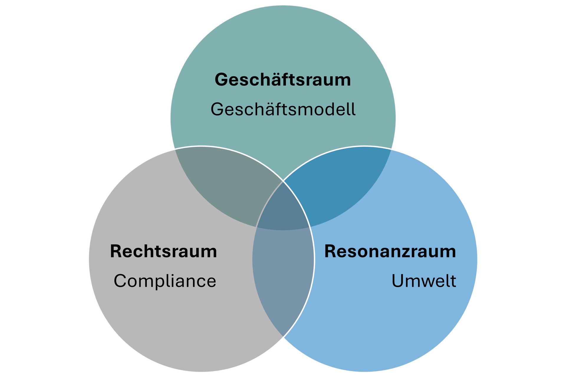 Die LEGANTA® OntoSphere bildet das semantische Fundament der Plattform. Sie verknüpft Geschäftsmodell, Compliance und Umwelt in einem intelligenten Ereignis- und Risikoraum. OntoSphere macht unternehmerische Aktivitäten steuerbar, indem sie Ereignisse und Risiken systematisch miteinander verbindet – strukturell, dynamisch und zukunftsorientiert.