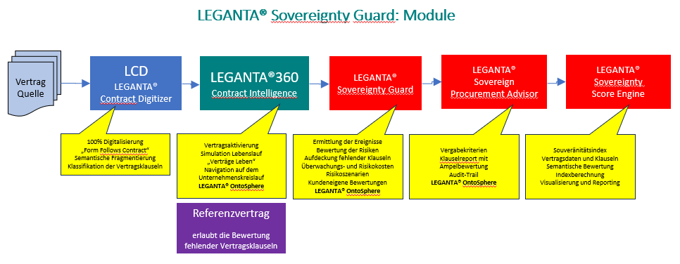 LEGANTA® Sovereignty Guard ist das spezialisierte Modul zur Erkennung, Bewertung und Überwachung digitaler Souveränität in IT-Verträgen. Es schützt Organisationen vor technologischer Abhängigkeit, Datenverlust und Drittstaatenzugriff – und macht digitale Selbstbestimmung vertraglich messbar und steuerbar. LEGANTA® Sovereignty Guard ist das spezialisierte Modul zur Erkennung, Bewertung und Überwachung digitaler Souveränität in IT-Verträgen. Es schützt Organisationen vor technologischer Abhängigkeit, Datenverlust und Drittstaatenzugriff – und macht digitale Selbstbestimmung vertraglich messbar und steuerbar.
