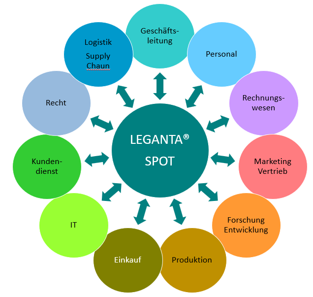 LEGANTA® Single Point of TRuth