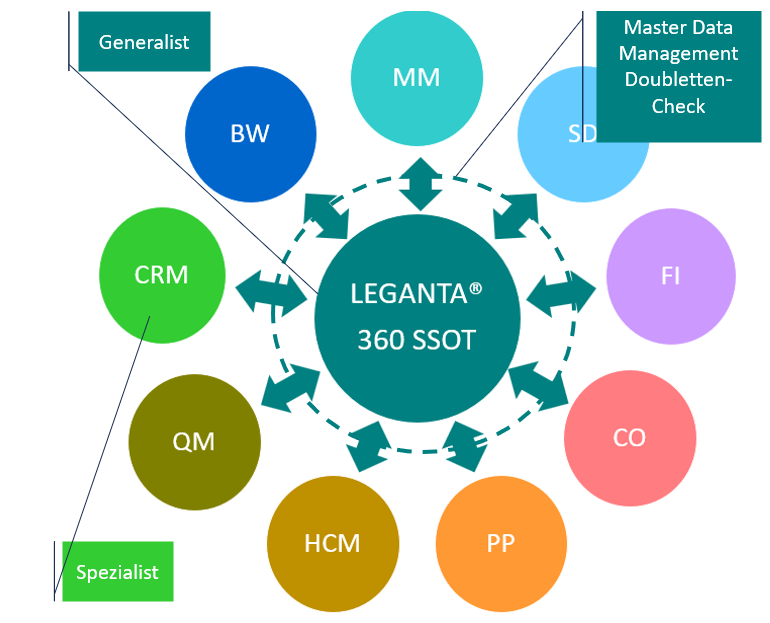 Single Point of TRuth