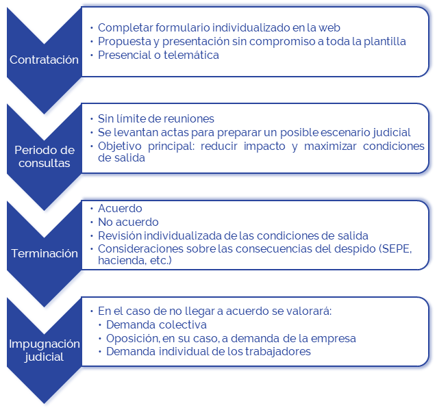 Proceso de un despido colectivo (ERE)