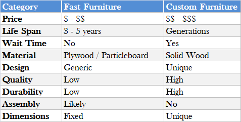 Cost of custom furniture breakdown