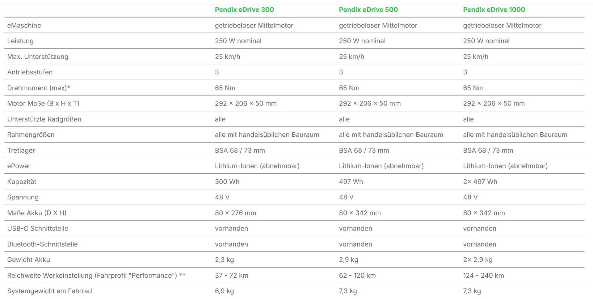 Technische Daten zu PENDIX-Motoren für Lastenräder LIBELLE & HUMMEL Technische Daten zu PENDIX-Motoren für Lastenräder LIBELLE & HUMMEL. Bei lastenrad-profis.de