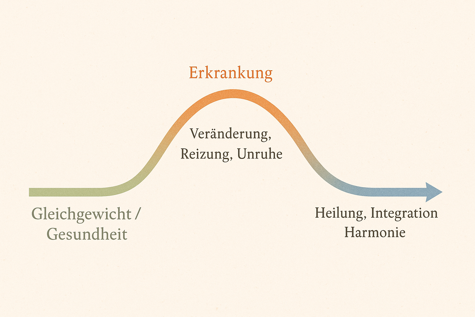 Von Gesundheit über Krankheit zur Heilung