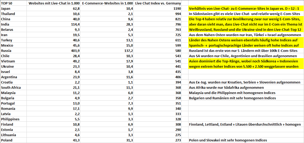 Live-Chat-zu-E-Commerce-Länder-Ranking Platz 1 bis 26 Länderranking Live-Chat-zu-E-Commerce-Index Platz 1 - 26