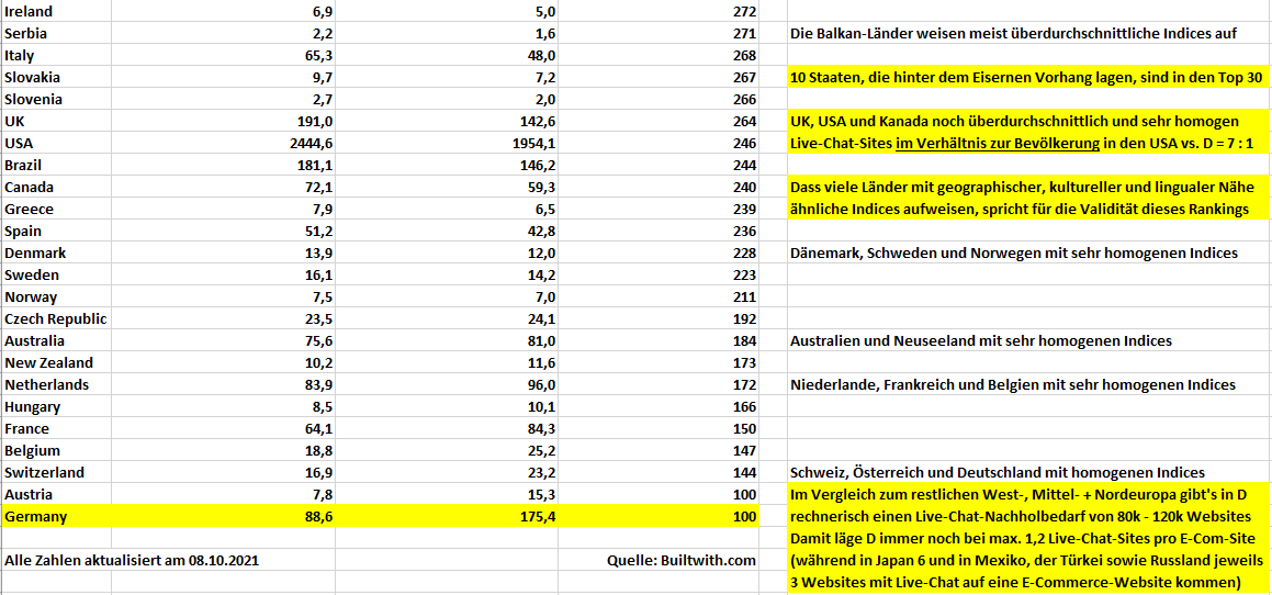 Live-Chat-zu-E-Commerce-Länder-Ranking Platz 27 bis 50 Länderranking Live-Chat-zu-E-Commerce-Index Platz 27 - 50