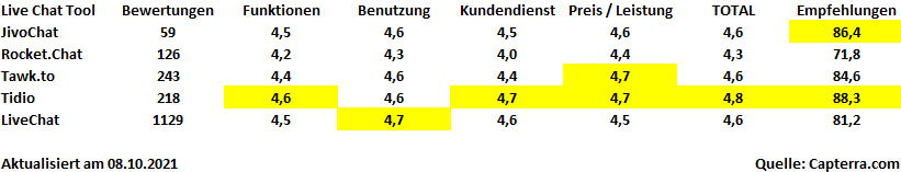 Capterra.com-Bewertungen der Top 5 Live-Chat-Tools Top 5 Live-Chat-Tools: Capterra.com Reviews, Ratings & Recommendations