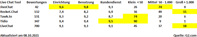 G2.com-Bewertungen der Top 5 Live-Chat-Tools Top 5 Live-Chat-Tools: G2.com Reviews & Ratings
