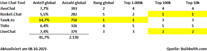 Top 5 Live-Chat-Tool-Nutzerzahlen total und -Rankings auf Top-Websites global Top 5 Live-Chat-Tools: Nutzerzahlen weltweit und Ranking trafficstärkste Websites