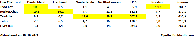 Nutzerzahlen der Top 5 Live-Chat-Tools in Deutschland und ausgewählten Ländern Top 5 Live-Chat-Tools: Nutzerzahlen in Deutschland, USA, Russland
