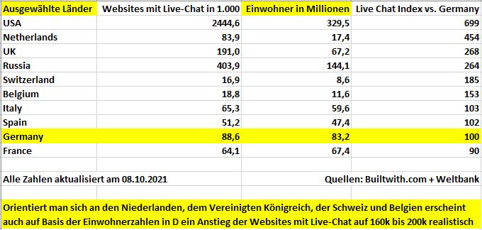 Live-Chat-Verbreitung in Relation zur Bevölkerungszahl in ausgewählten Ländern Live-Chat vs. Bevölkerung: Deutschland, Europa, USA