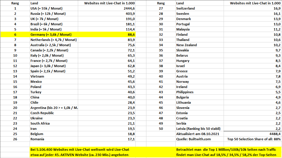 Ausgewählte Länder Top 50 in absoluten Zahlen Top 50 Live Chat Länder: Deutschland auf Platz 6