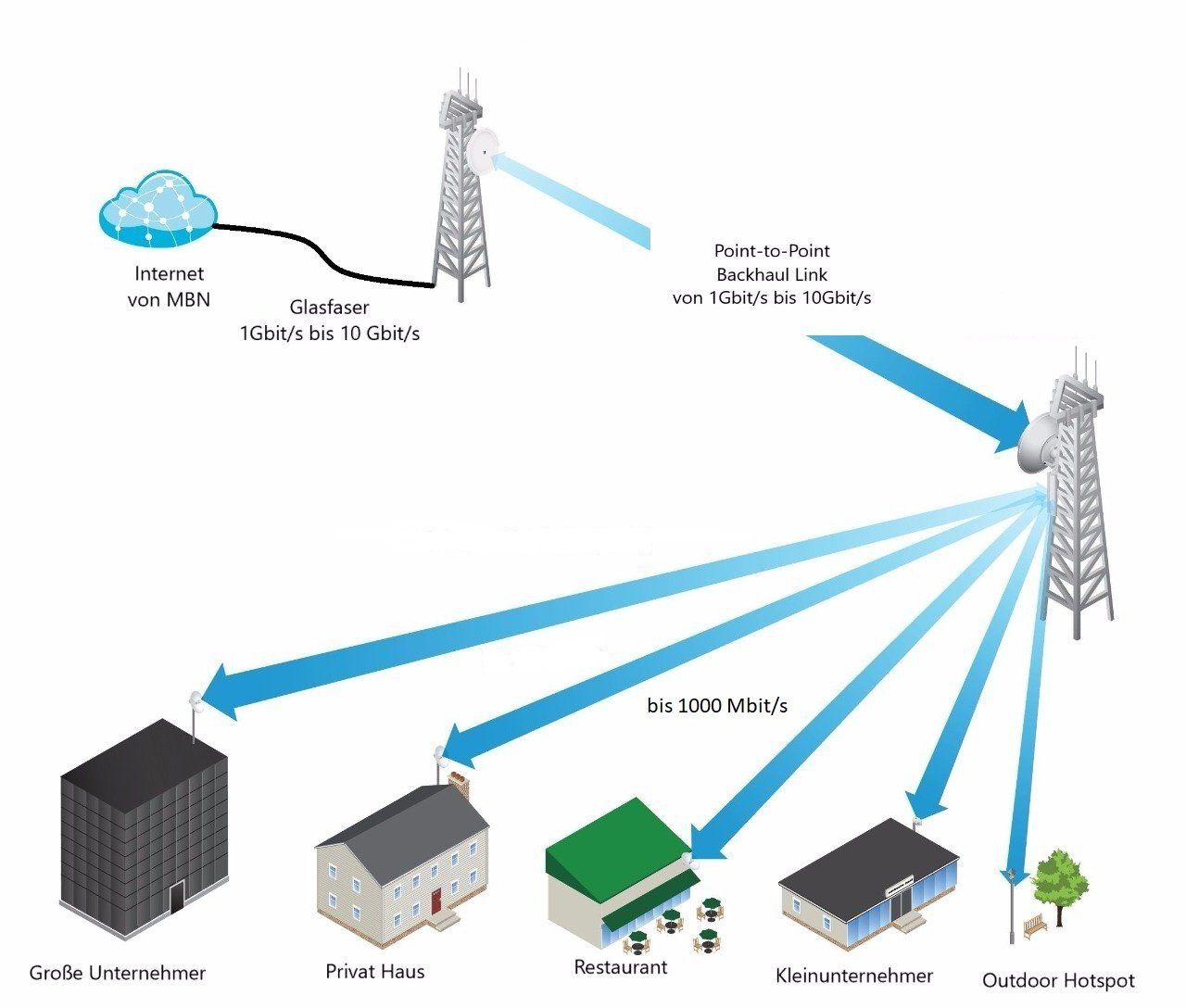Glasfaser-Richtfunk- Hybrid-Technologie von MBN Internet