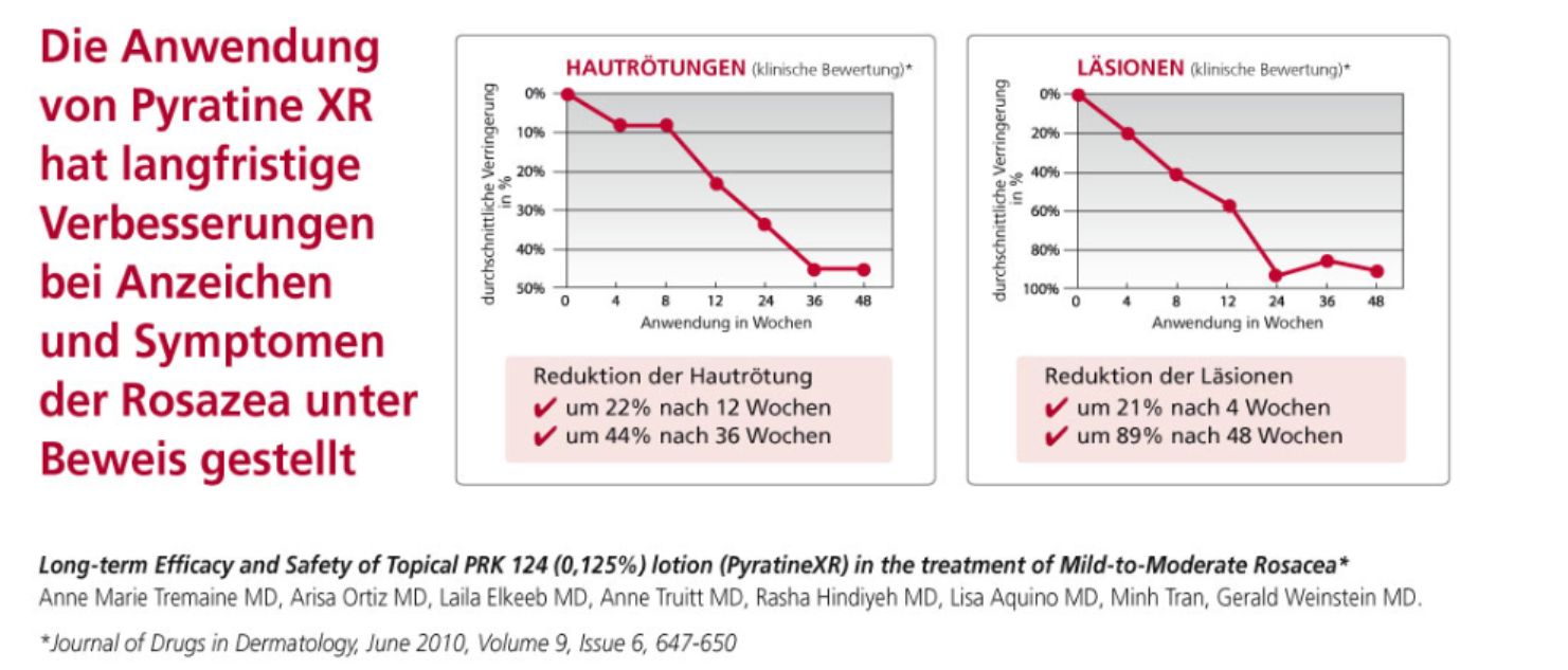PyratineXR – Reduziert nachweislich Rötungen. PyratineXR reduziert nachweislich Rötungen und Läsionen bei Rosacea – bis zu 89% weniger Läsionen nach 48 Wochen.