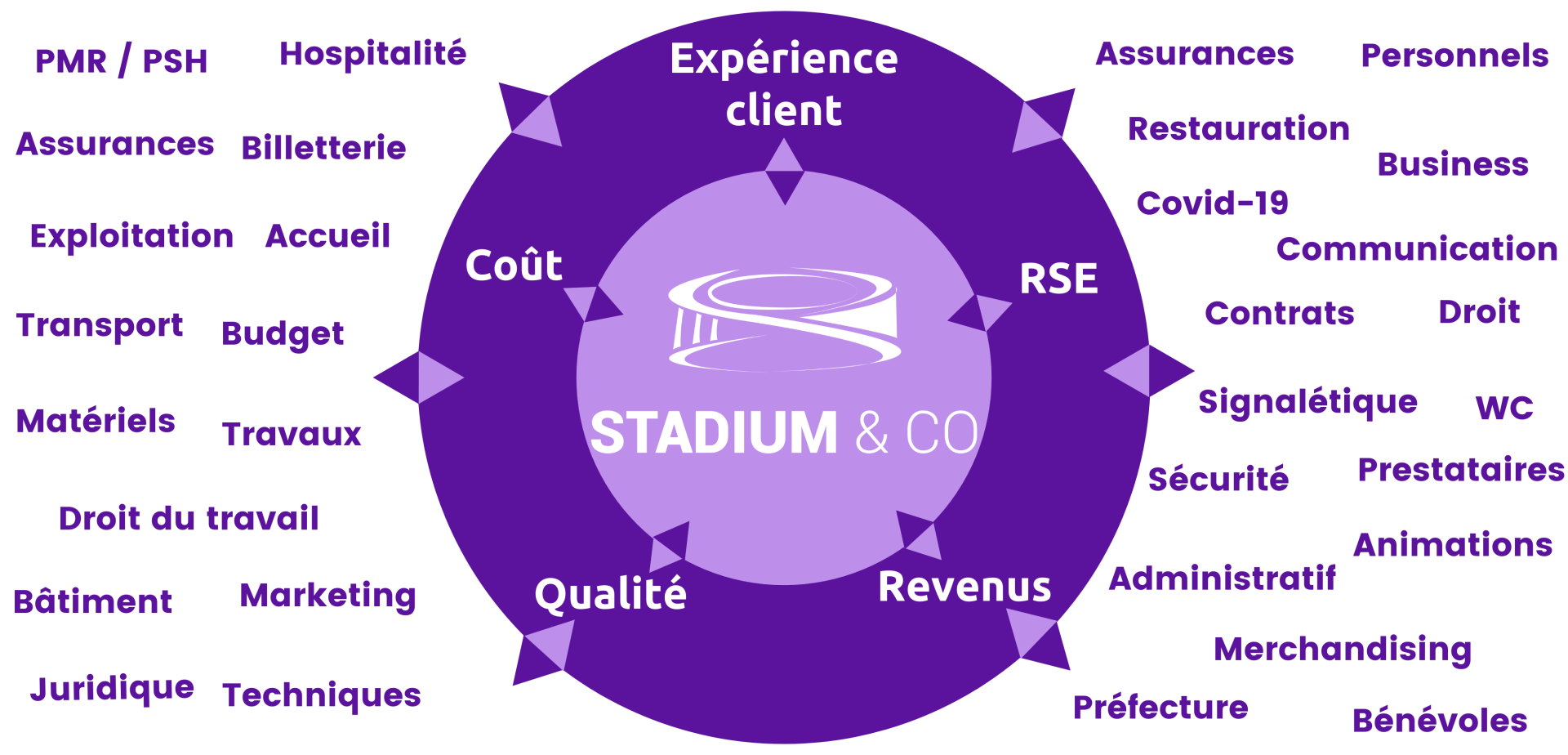 Stadium&Co au coeur de vos besoins ; expérience client, RSE, revenus, qualité, coût
