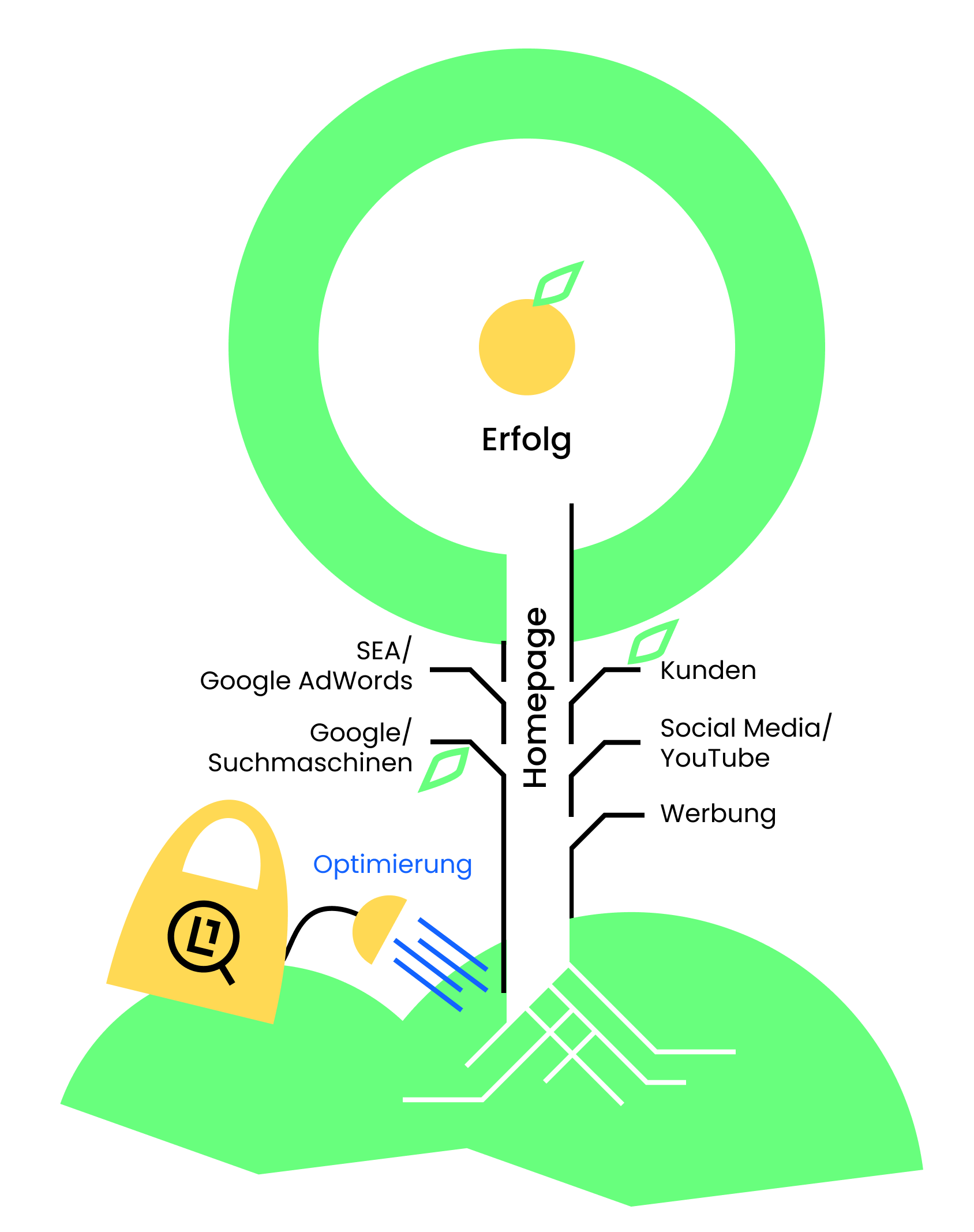 Mehr Erfolg durch organisches Wachstum SEO-Optimierung-Grafik-organisch-Lektorat-Einwandfrei-Homepage-als-Baumstamm-Werbekanäle-und-Kunden-als-Äste-