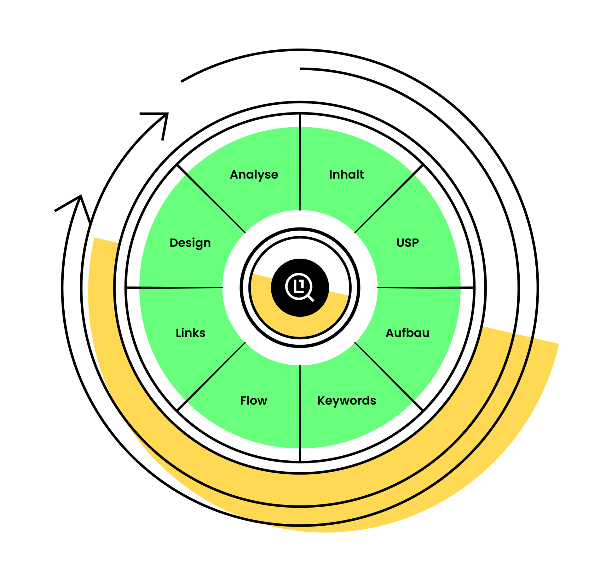 SEO-Optimierung-Grafik-Lektorat-Einwandfrei-rollendes-Rad-mit-Logo-und-Teilbereichen