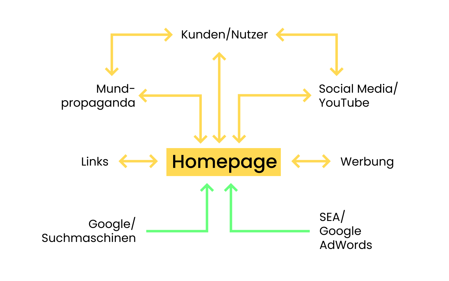 Stärken Sie das Zentrum! SEO-Optimierung-Grafik-Lektorat-Einwandfrei-Homepage-als-Basis-für-Social-Media-und-Werbekanäle-und-Kunden