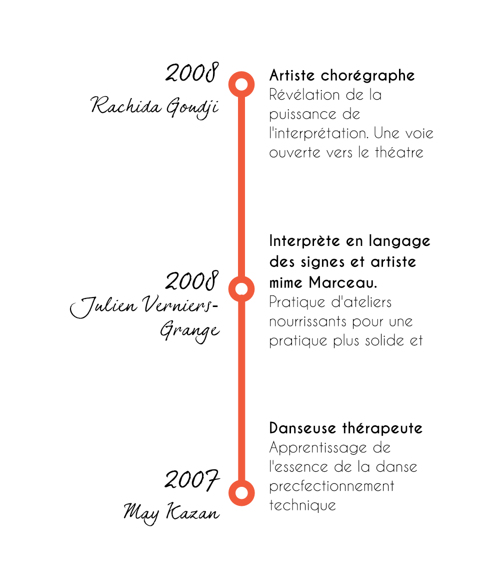 Time line de l'art thérapeute Ouahiba Rouainia.