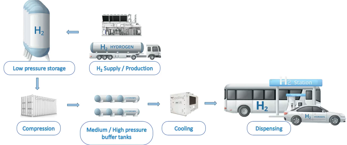 Vanne pour hydrogène