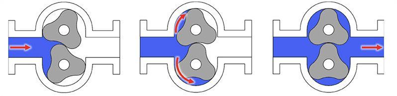 Pompe volumétrique fonctionnement