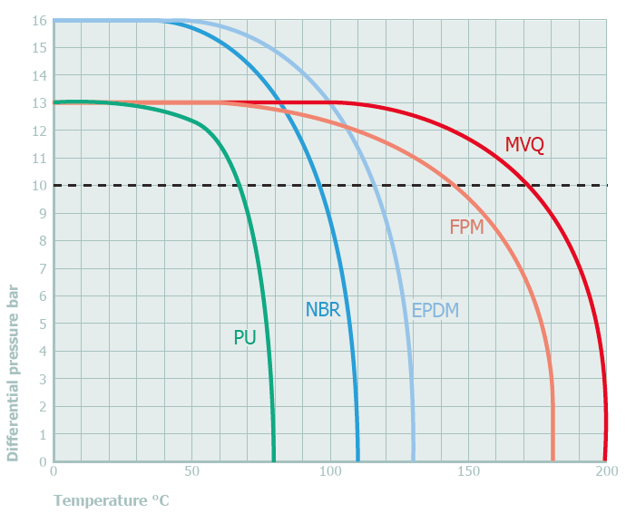Diagramm des pressions et température