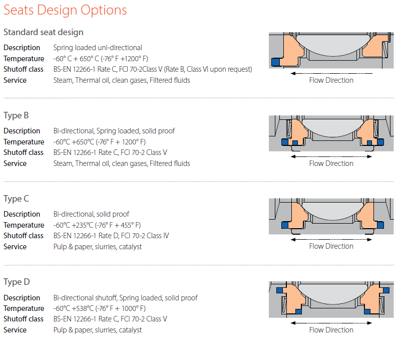 Vanne haute température