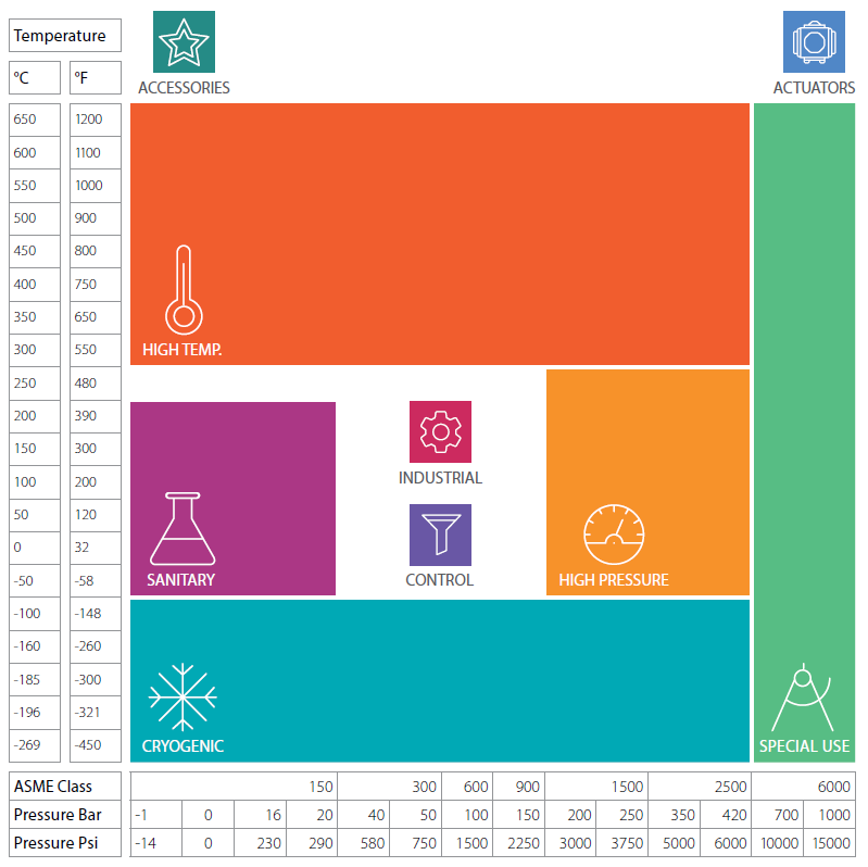Vanne haute température