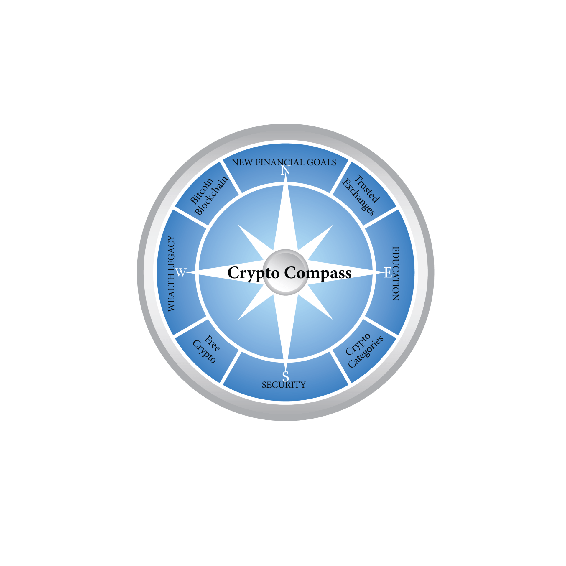 Crypto Compass